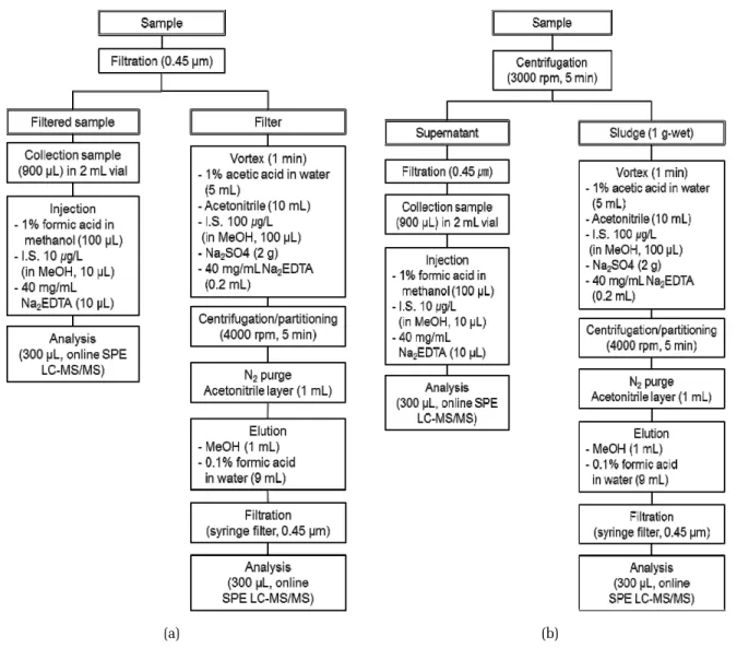 Fig. 1. Schematic diagram of the PPCP analysis in (a) liquid samples, (a) suspended solids, and (b) solid samples.