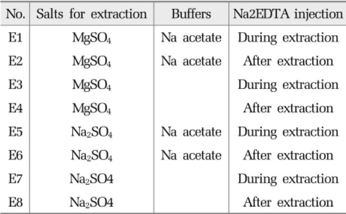 Table 2. Experimental conditions for evaluating the recovery No. Salts for extraction Buffers Na2EDTA injection