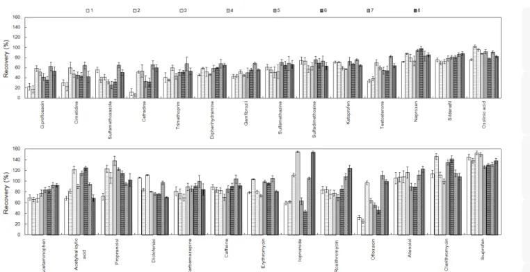 Fig. 2. Recoveries of PPCPs under each experimental condition.