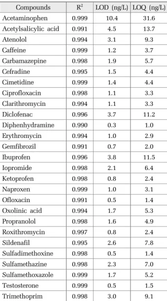 Table 4. Linearity and detection limits for target compounds  Compounds R 2 LOD (ng/L) LOQ (ng/L)
