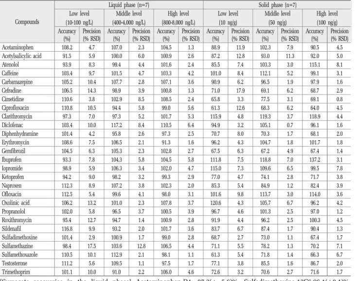 Table 5.  Method  validation  data  for  PPCPs  in  liquid  and  solid  phases Compounds