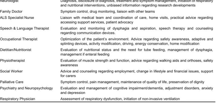 Table 1. Roles of the multidisciplinary team 3