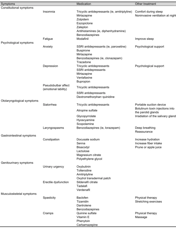 Table 2. Symptomatic management in amytrophic lateral sclerosis 9