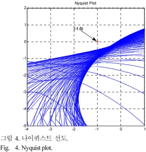 그림 3. 페루프  시스템의  주파수  응답. 