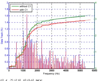 Fig.  5. PES of repeatable runout. 