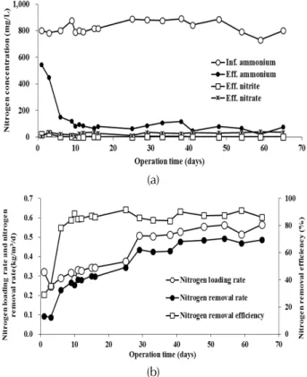 Fig. 6. Influent and effluent nitrogen concentration (a), change  of nitrogen loading rate and nitrogen removal rate (b)  in the single-stage SBR with nitritation and ANAMMOX.