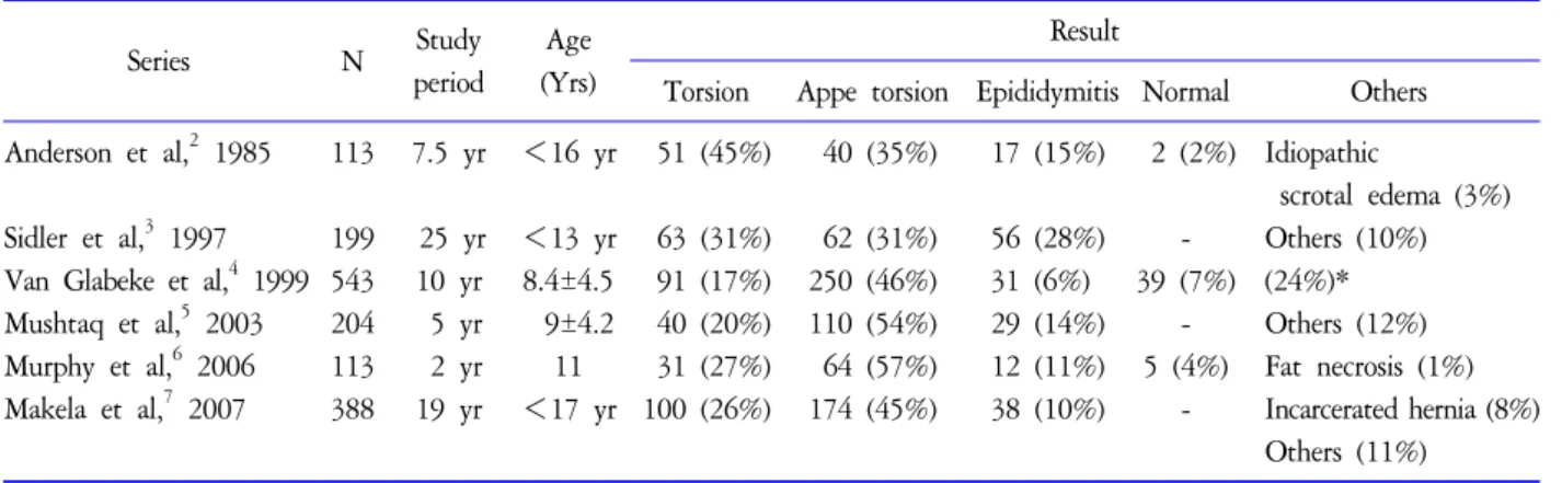 Table  2.  Large  series  of  surgically  treated  pediatric  patients  of  acute  scrotum Series N Study 