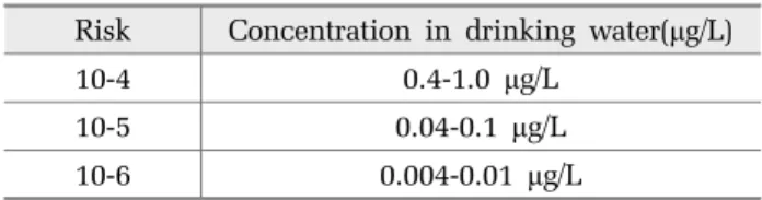 Table 1. The estimated concentrations corresponding to  lifetime human cancer risks based on the calculated  unit risks
