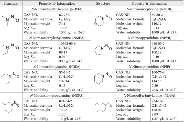 Table 2. Chemical structures and properties of the 8 N-nitrosamines analysed in this study