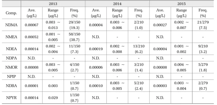Table 4.  Analysis  results  of  detected  compounds  in  drinking  water  samples
