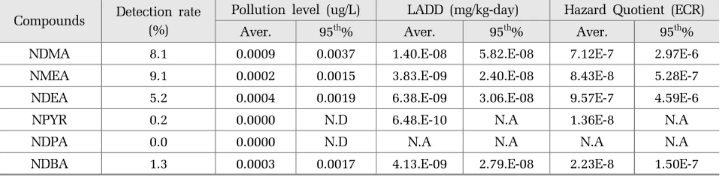 Table 6. Human exposure dose and Excess Cancer Risk(ECR) of carcinogens of N-nitrosamines Compounds Detection rate