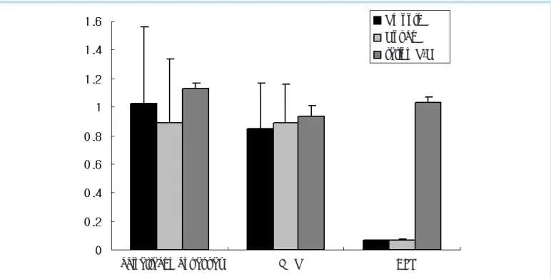 Fig. 1.  cell adhesion assay, MTS assay and ALP assay (O.D.=optical density)