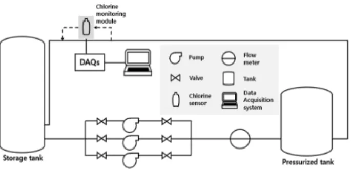Fig. 1. Schematic diagram of the pilot-scaled water distribution  system.
