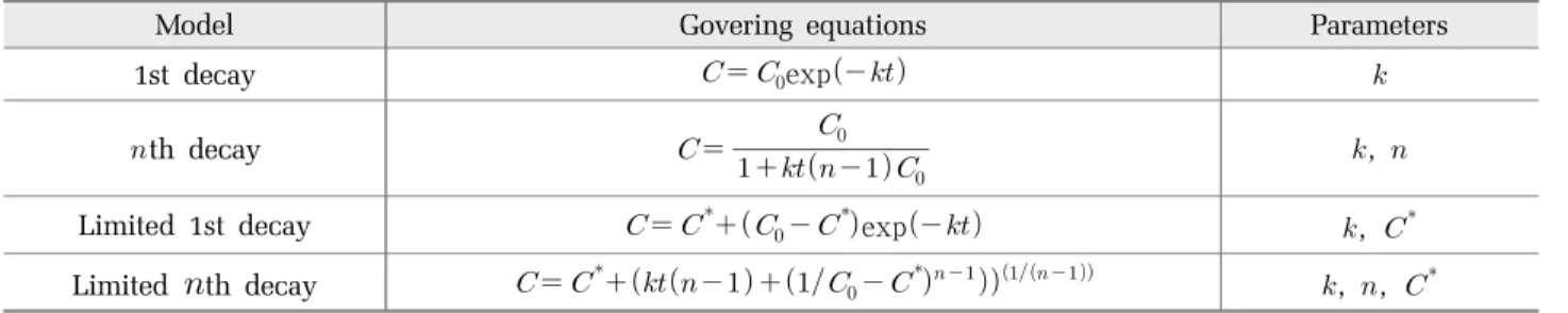 Table 1. Chlorine decay models in water distribution system (Haas and Karra, 1984)