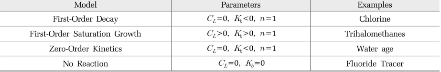 Table 2. Some special cases of bulk reaction models in EPANET 2.0