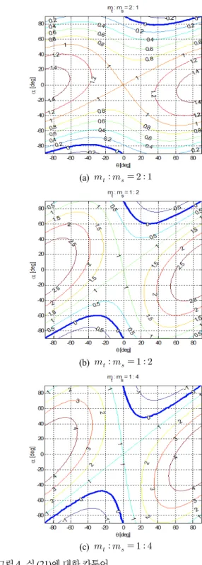 Fig. 3. Response to disturbance input without control input.