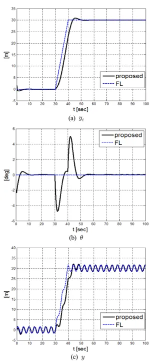 Fig. 7. Response of each state.