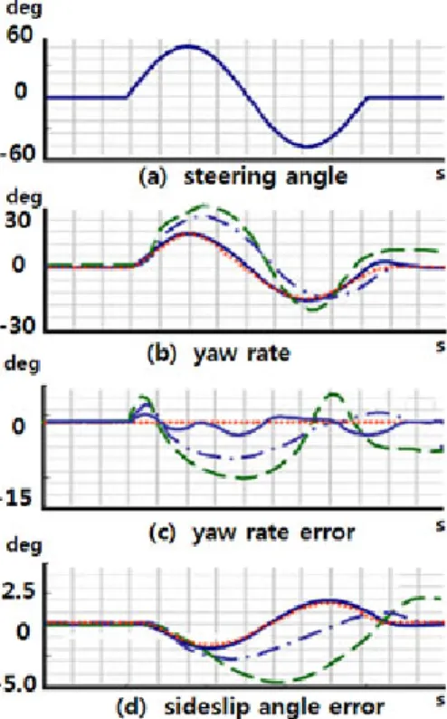 Fig.    15. Simulation for single lane change. 