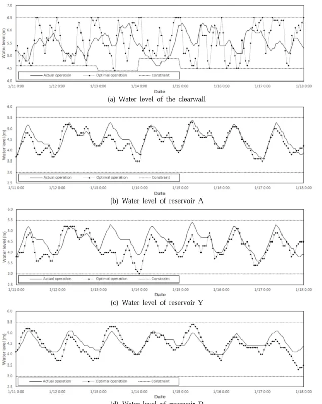 Fig. 7. Comparison of water level between actual and optimal pump operation in winter.
