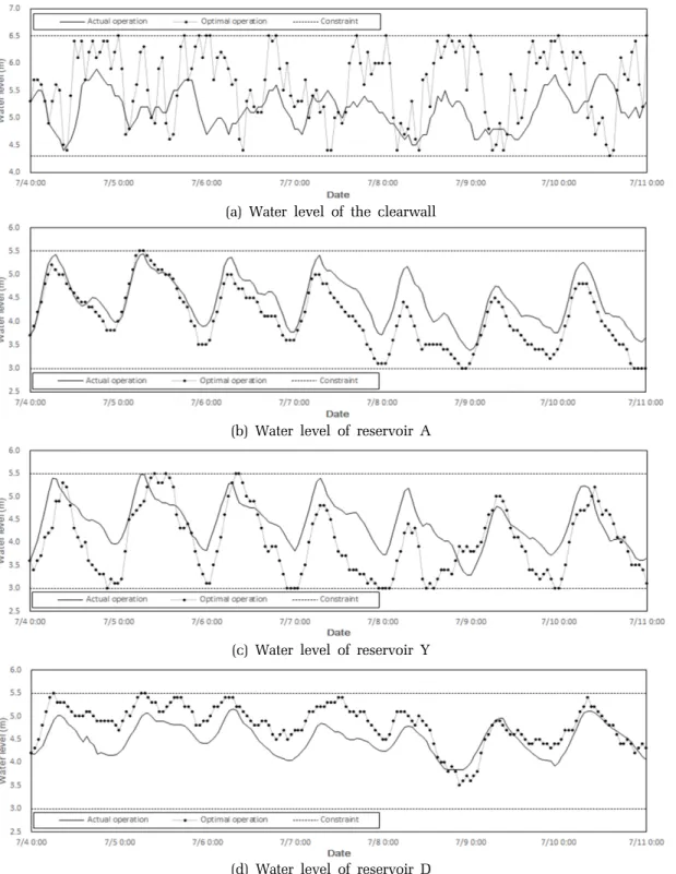Fig. 8. Comparison of water level between actual and optimal pump operation in summer.