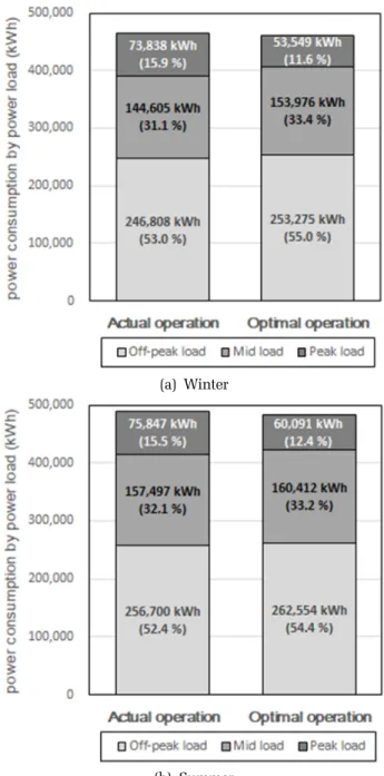 Fig. 9. Percentage of power consumption by power load.