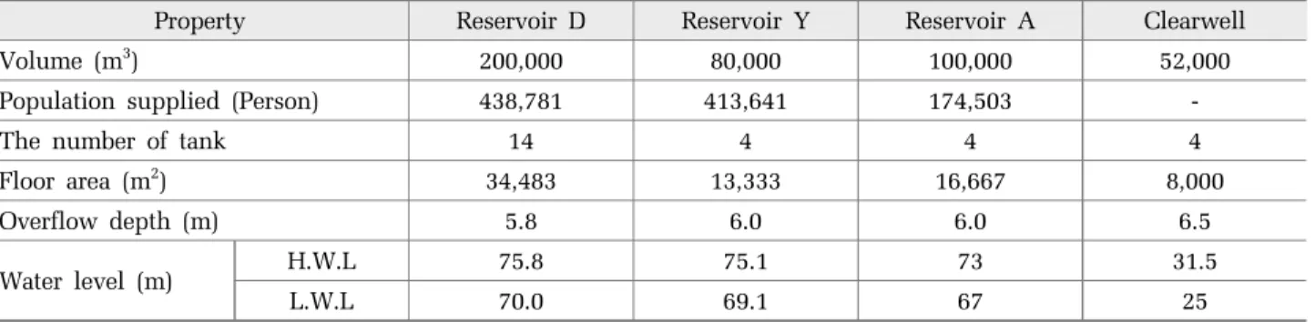 Table 2. Installation specifications for water supply pumps