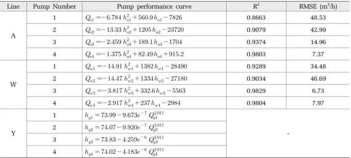 Table 5. Result of pump performance curve estimation