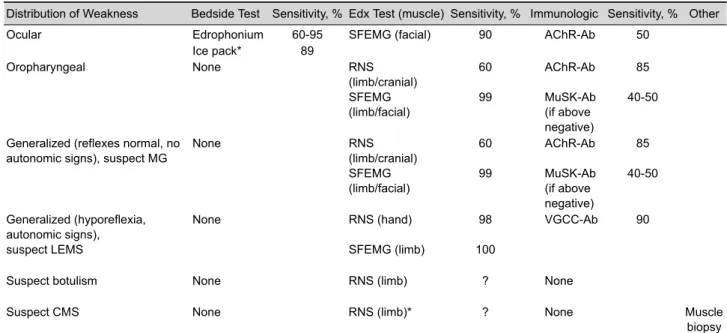 Table 3. Selection of the diagnostic tests based on clinical features 6