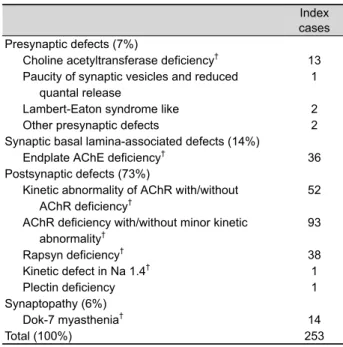 Table 4. Classification congenital myasthenic syndrome  (CMS) based on side of defect* ,35