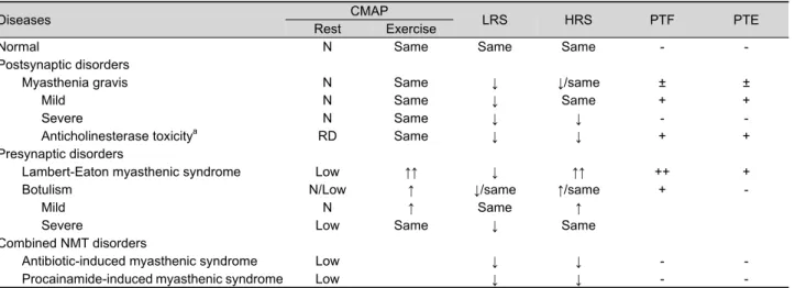 Table 2. Classical findings in the repetitive nerve stimulation test in neuromuscular transmission diseases (From Oh SJ