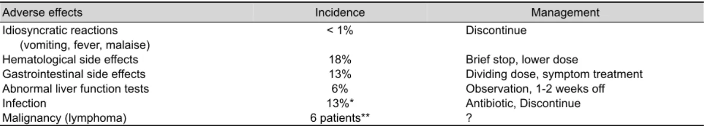 Table 2. List of possible adverse effects of Azathioprine