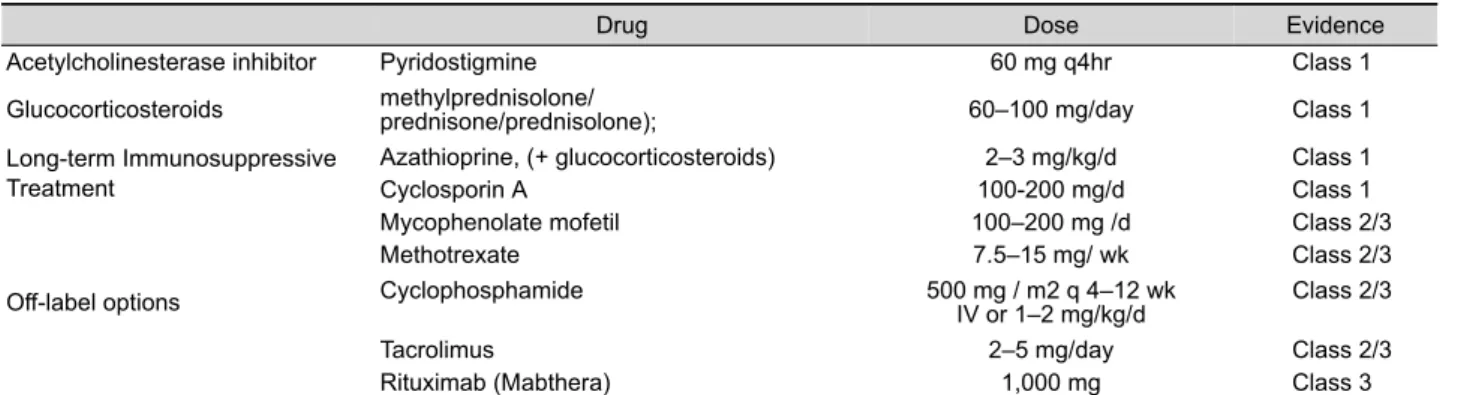 Table 3. Treatment of MG 1
