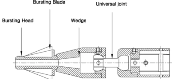 Table 1. Specification of pipe bursting devices Classification Specification Target diameter Below D20 mm  Target pipe materials 