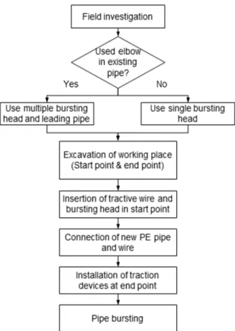 Table 2. Minimum bending radius of PE ppe  Pipe SDR Minimum bending radius