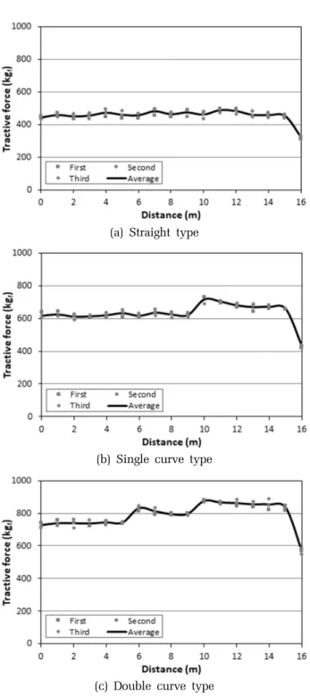 Table 3. Results of traction time and tractive force for PE by experiment type