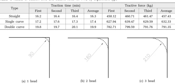 Table 5. Bending radius test by number of bursting head Number of 
