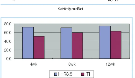 Fig. 2.  RFA for H-R8.5 and ITI after 4wks, 8wks and 12wks (Statistically no diffant)