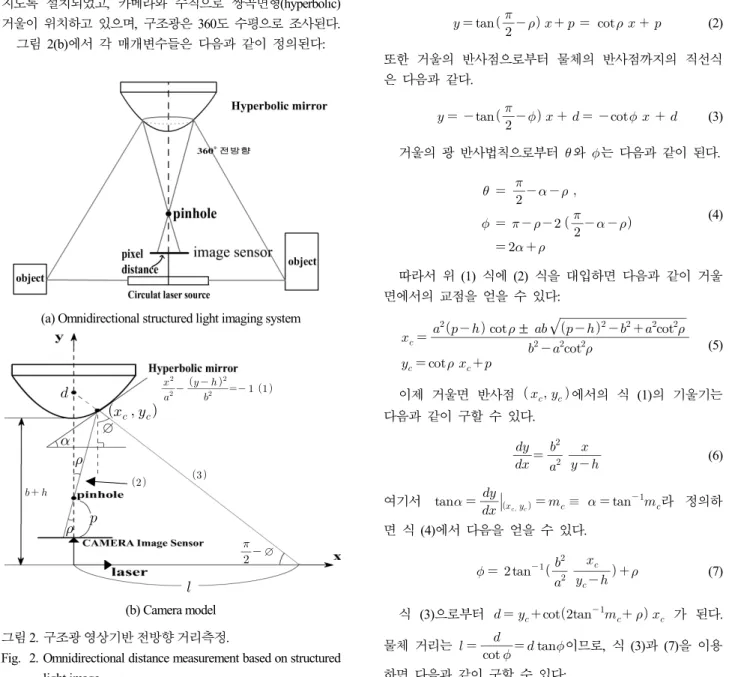 Fig. 2. Omnidirectional distance measurement based on structured  light image. 하지만  점  형태의  구조광이  선  형태로  변환됨으로  인해  빛의  강도가  상대적으로  낮아지게  되고,  주변  조명  잡음에  약해지는  현상이  생길  수  있다