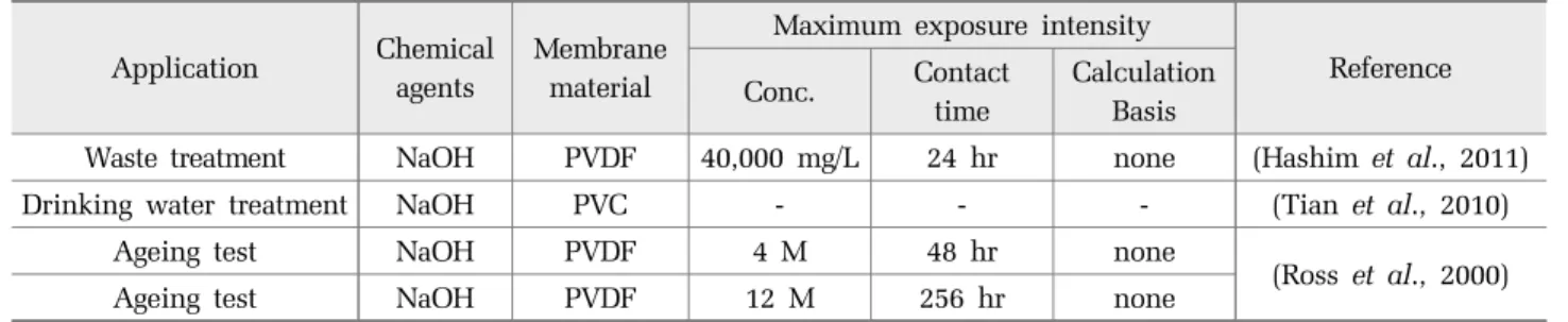 Table 2. Membrane specification and properties
