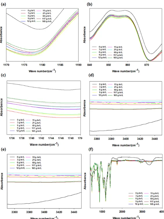 Fig. 6. FT-IR spectra of the membranes with different exposure intensity: (a) peak of the functional group, C-C; (b) peak of the functional group, C-F; (c) peak of carbonyl group, C=O; (e) peak of hydroxyl group, -OH (f) peak of total group.