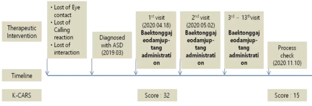 Figure 1. Time table of the patient. 고 찰  본 증례는 이 16) 가 제시한 少陰病  315번  조문의 해석을 바탕으로, ASD 환아에게 白 通加猪膽汁湯을 투여해서 K-CARS상 경증  혹은 중등도의 ASD에서, 정상 범주로 회복 시킨 증례이다