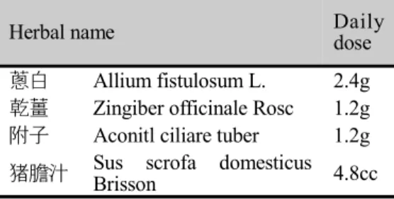 Table  1.  Composition  and  administration  of  Baektonggajeodamjup-tang