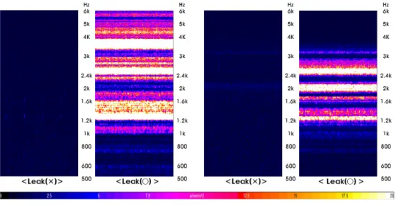 Fig. 3. Leak signals by water leak's occurrence or not on each sensor.