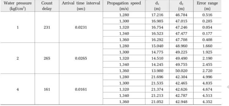 Table 3. Result of sensitivity analysis by propagation speed Water pressure