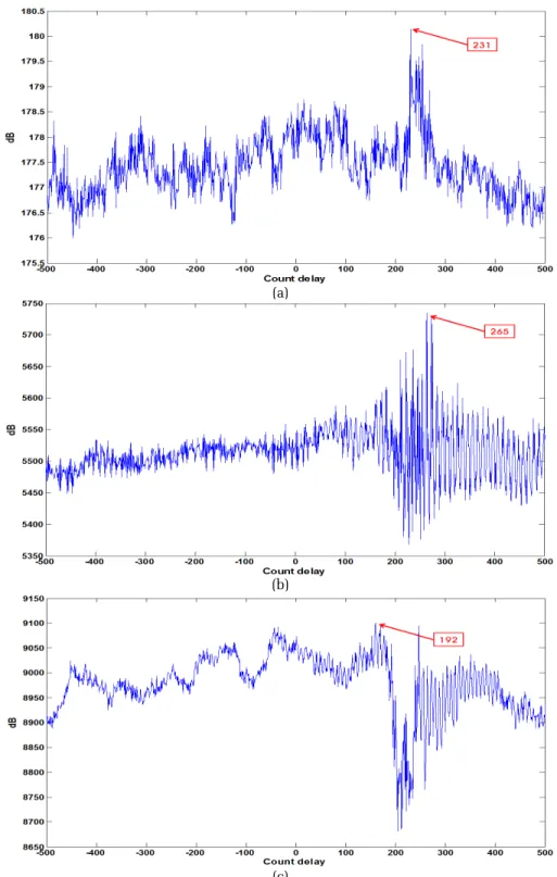 Fig. 5. Cross-correlation analysis of each water pressure for leak hole (4mm) : (a) 1 kgf/cm 2 , (b) 2 kgf/cm 2 , (c) 4 kgf/cm 2 .