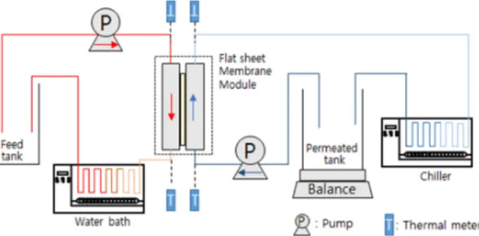 Fig. 2. Schematic of lab-scale DCMD system. 