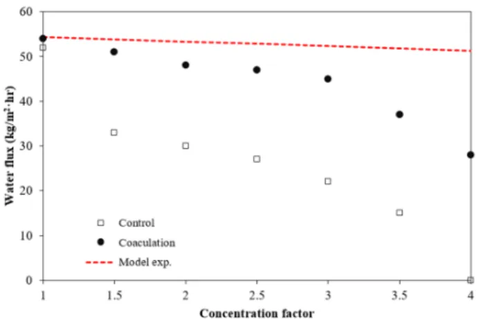 Fig. 5. Water flux of DCMD process according to the feed  solutions.