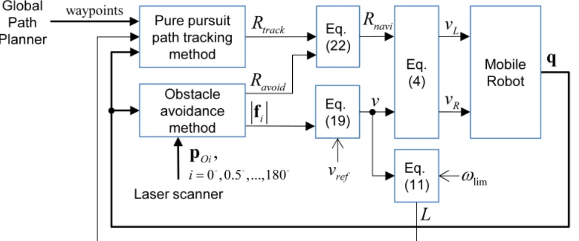 Fig.    8. The control system for path tracking and obstacle avoidance. 