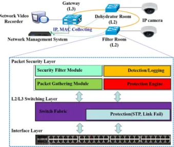 Fig. 3. CCTV block diagram and switching fabric of security  L2 switch.