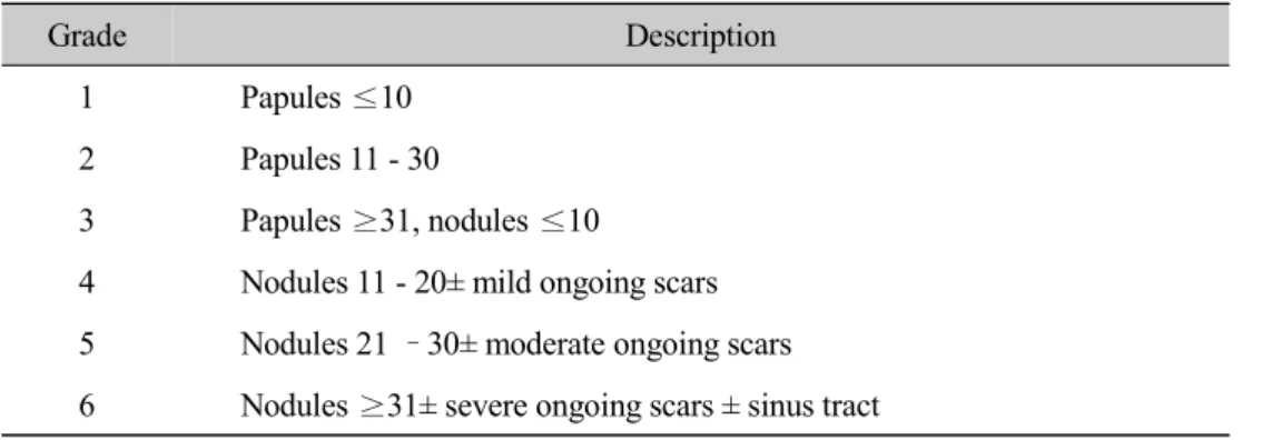 Table 2. Korean Acne Grading System, KAGS